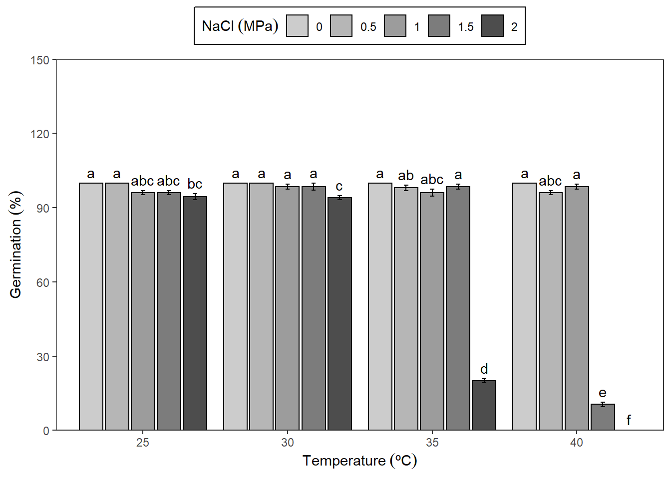 Germination  experiment with *Prosopis juliflor* under different osmotic potentials and temperatures. Bar graph with germination percentage in a factorial analisys