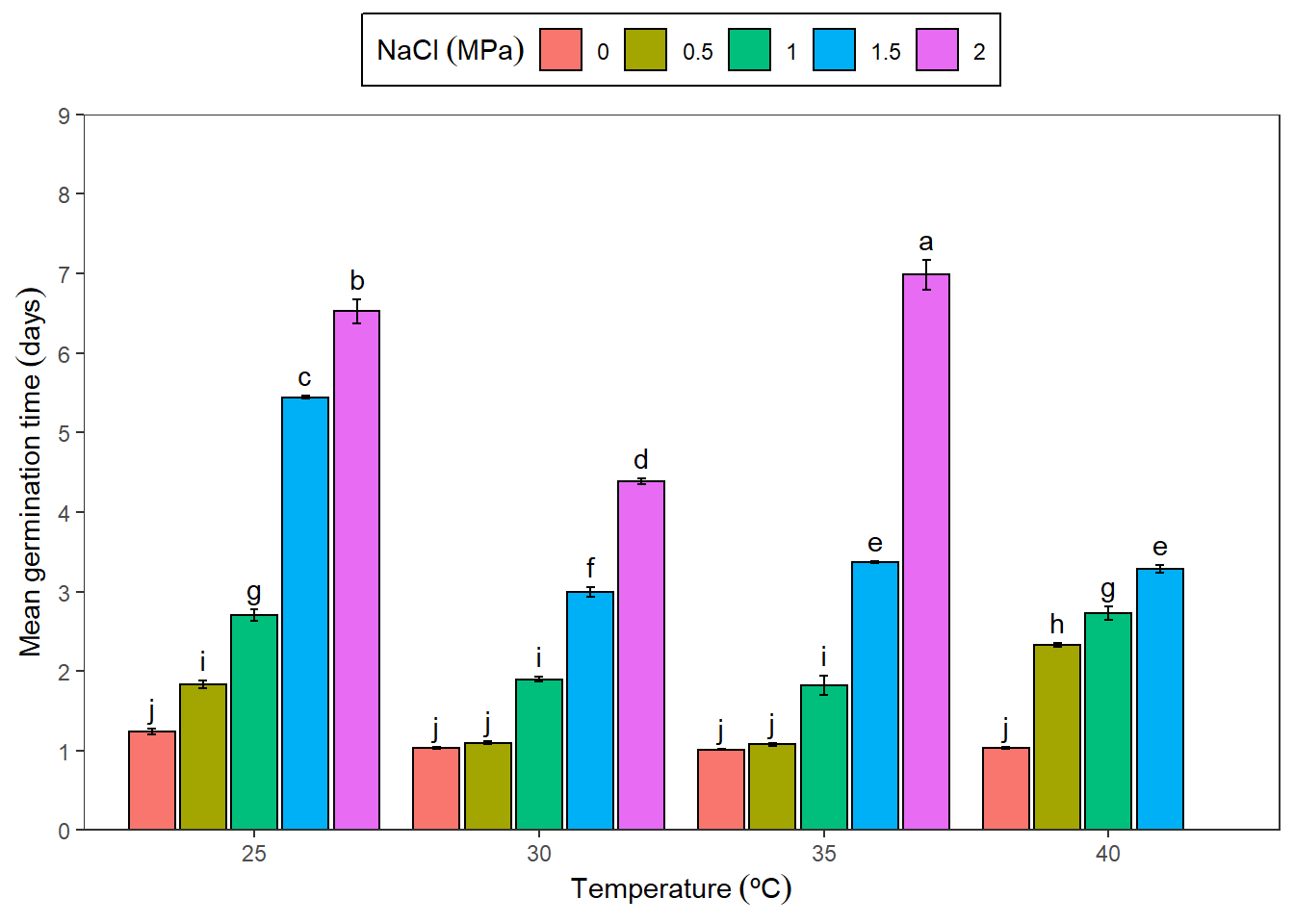 Germination  experiment with *Prosopis juliflor* under different osmotic potentials and temperatures. Bar graph for mean germination time in a factorial analisys.