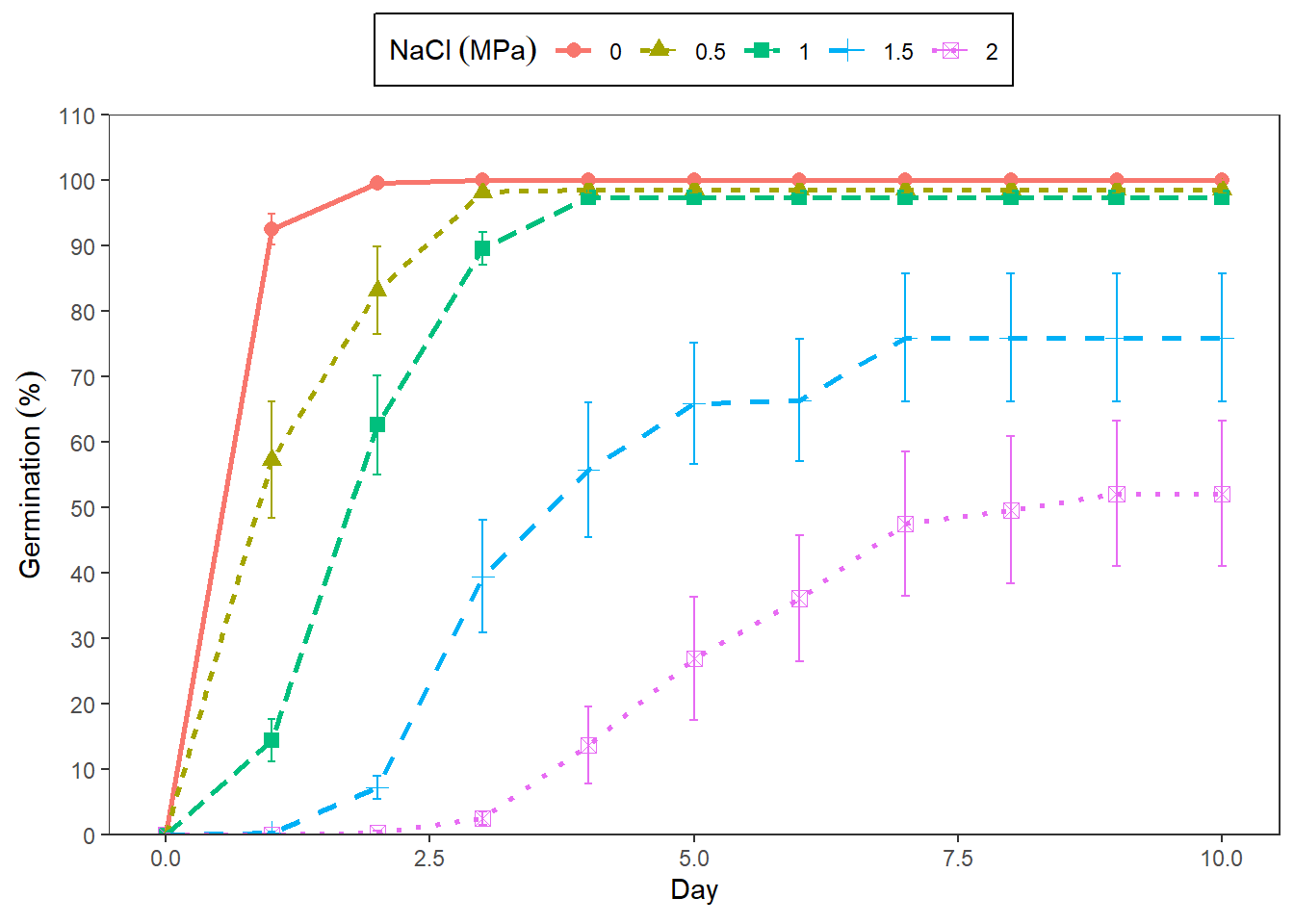 Germination  experiment with *Prosopis juliflor* under different osmotic potentials and temperatures. Line graph from cumulative germination under different osmotic potentials.