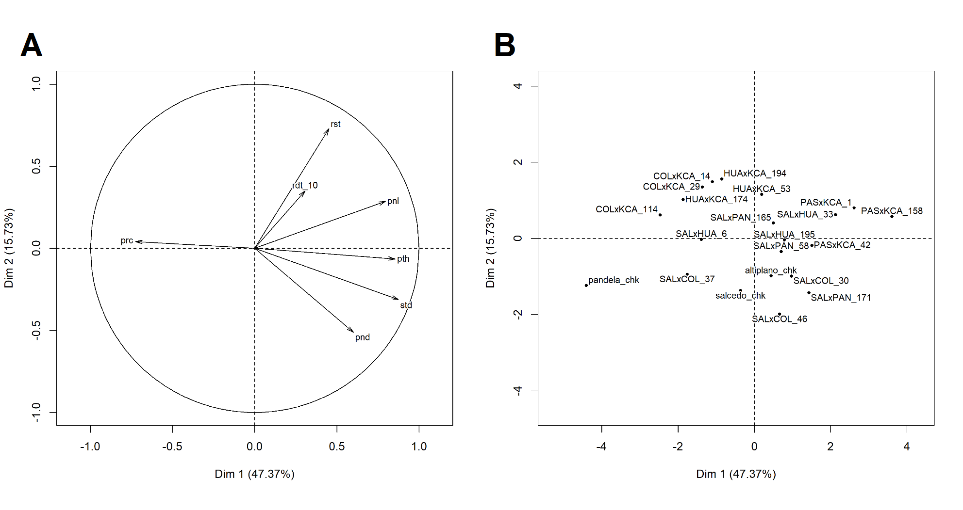 Principal Component Analysis for the 3 location. A) variables and B) Individual