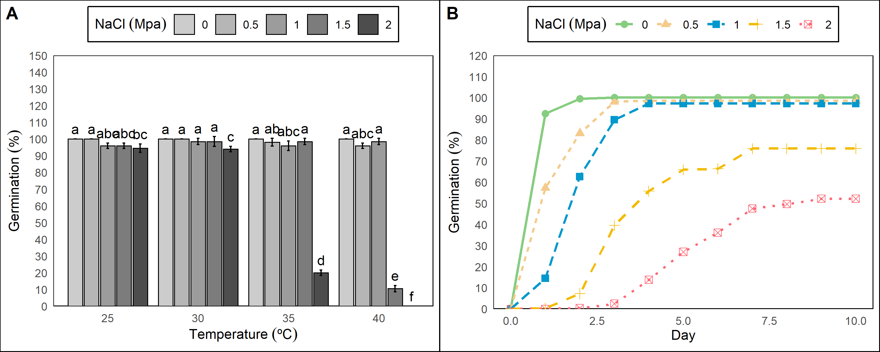 Germination  experiment with *Prosopis juliflor* under different osmotic potentials and temperatures. __Where:__    A) Bar graph with germination percentage in a factorial analisys.  B) Line graph from cumulative germination under different osmotic potentials.