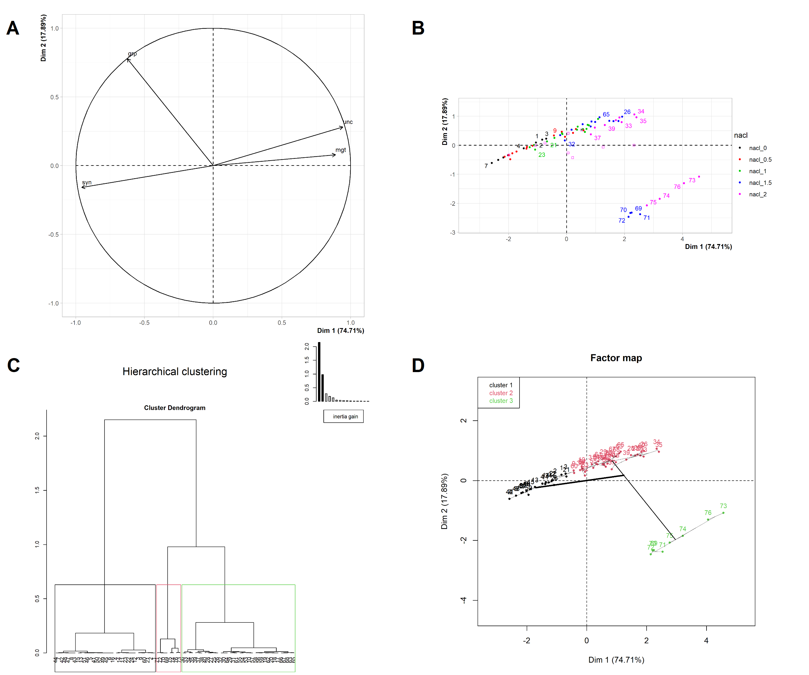 Multivariate Analysis:  Principal component Analysis and Hierarchical Clustering Analysis.